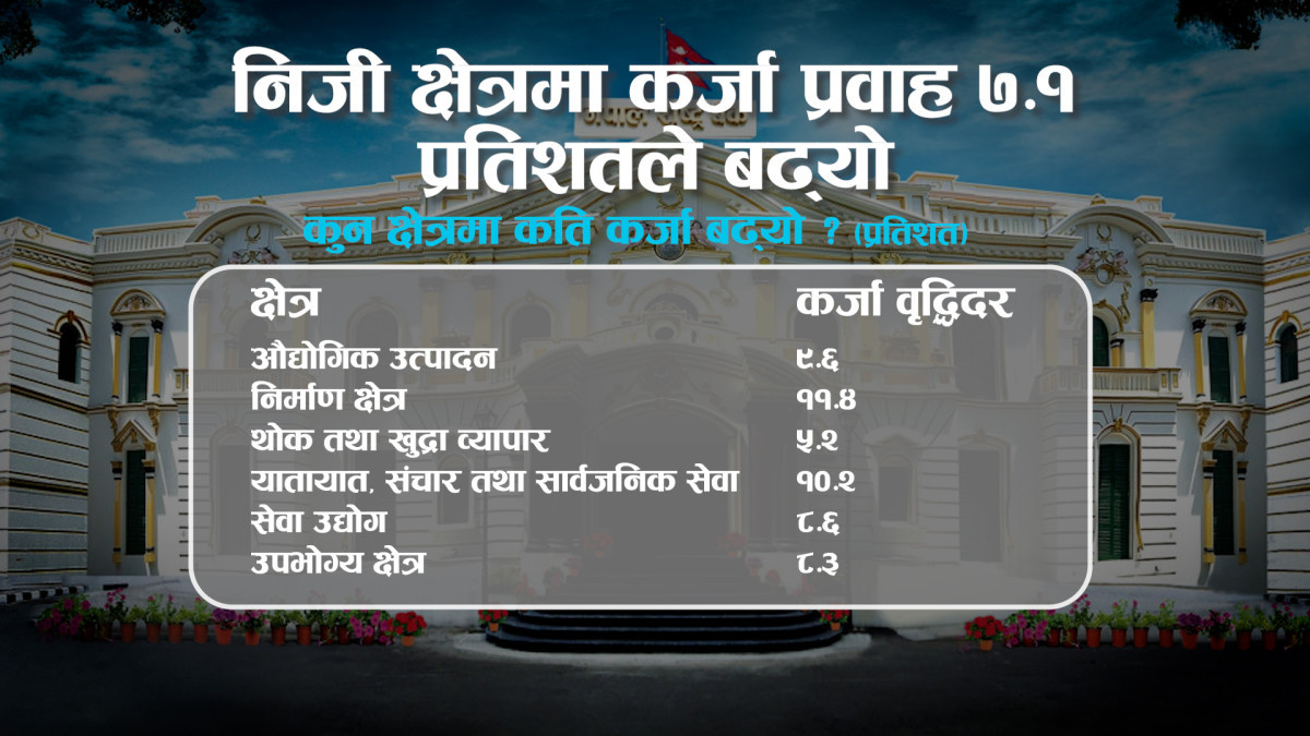 निजी क्षेत्रमा कर्जा प्रवाह ७.१ प्रतिशतले बढ्यो : राष्ट्र बैंक