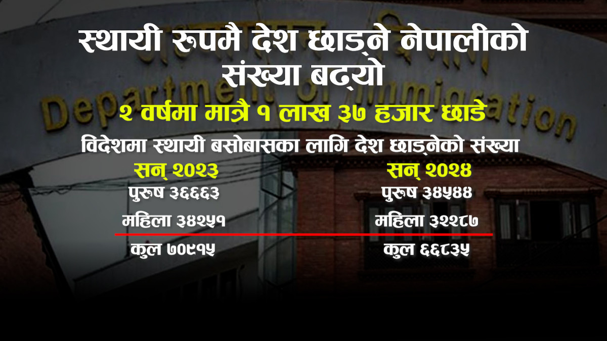 स्थायीरुपमै देश छाड्ने नेपालीको संख्या बढ्यो, २ वर्षमै १ लाख ३७ हजारले देश छोडे