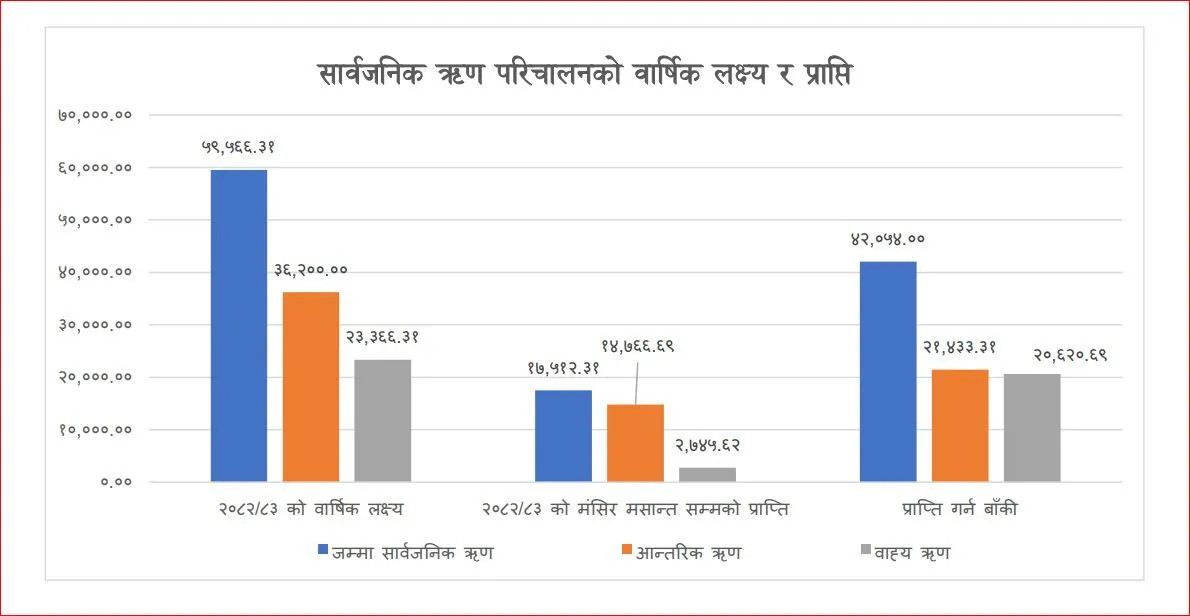 विनिमय दर बढ्दा नेपालको ऋण भार थप भारी