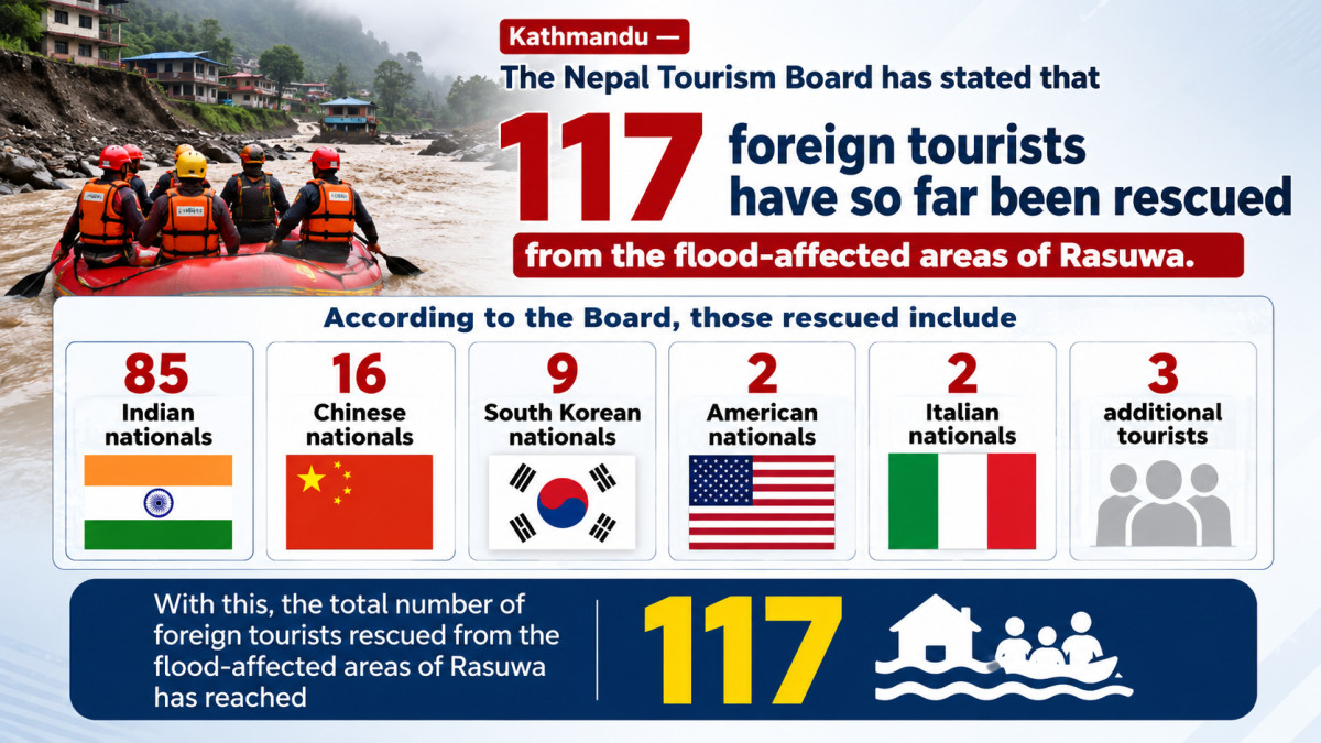 117 Foreign Tourists Rescued from Rasuwa