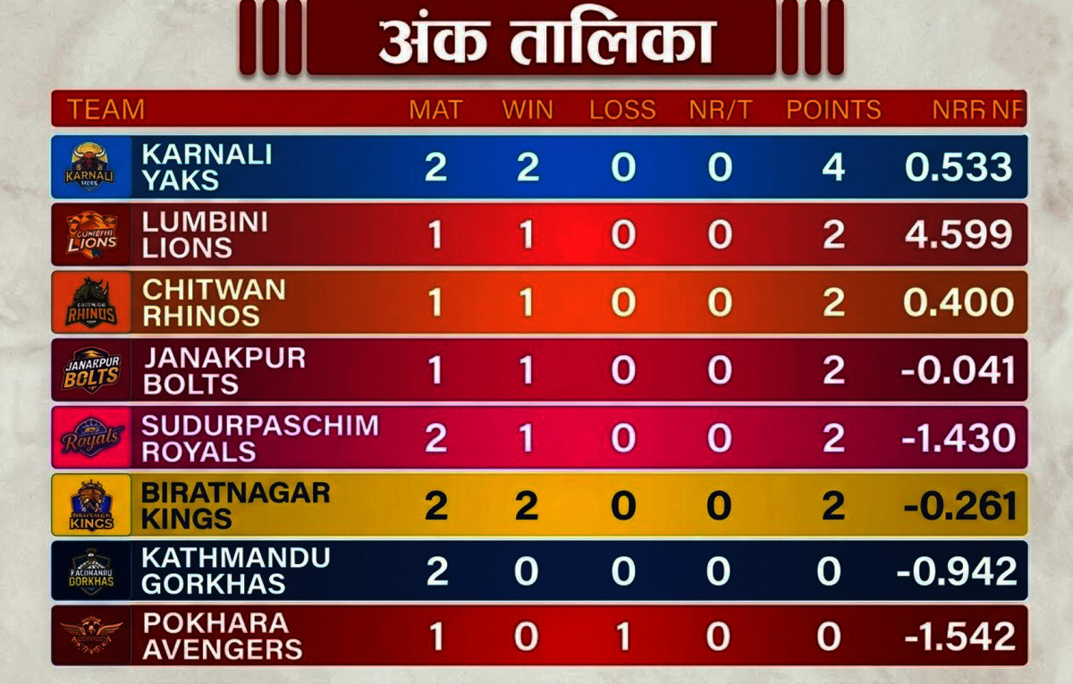 एनपीएल: अंक तालिकाको शीर्ष स्थानमा कर्णाली याक्स, साबिक विजेता लुम्बिनी दोस्रो